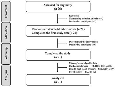 Fat intake impairs the recovery of endothelial function following mental stress in young healthy adults